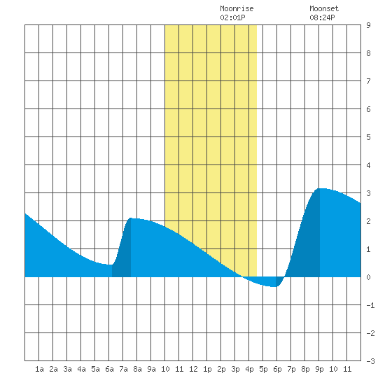 King Salmon tide chart for Tuesday, December 7, 2021