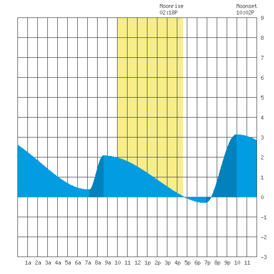 King Salmon tide chart for Wednesday, December 8, 2021