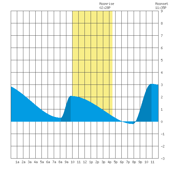 King Salmon tide chart for Thursday, December 9, 2021