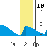King Salmon tide chart for Monday, January 10, 2022