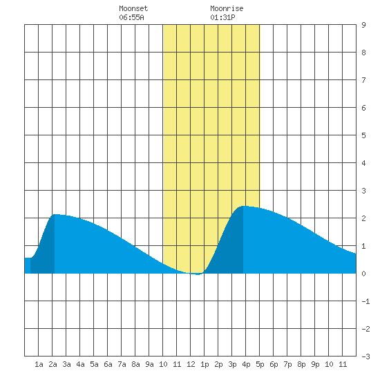 King Salmon tide chart for Thursday, January 13, 2022