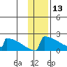 King Salmon tide chart for Thursday, January 13, 2022