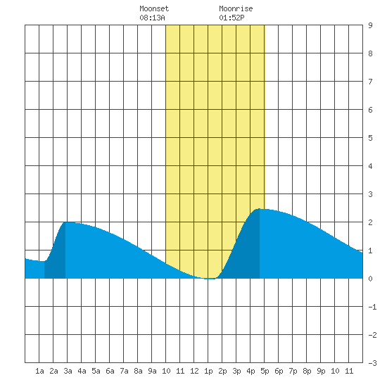 King Salmon tide chart for Friday, January 14, 2022