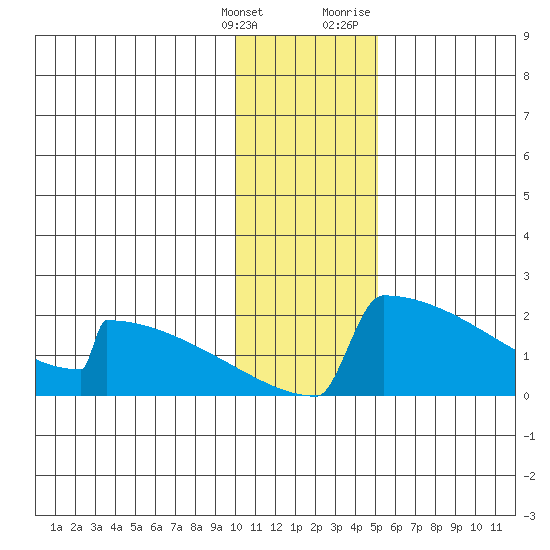 King Salmon tide chart for Saturday, January 15, 2022