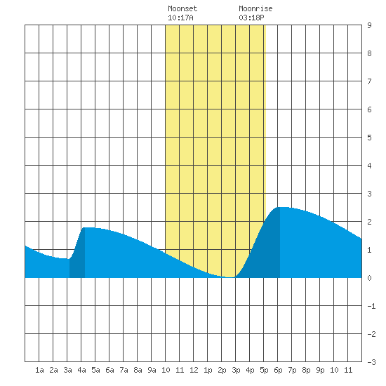 King Salmon tide chart for Sunday, January 16, 2022
