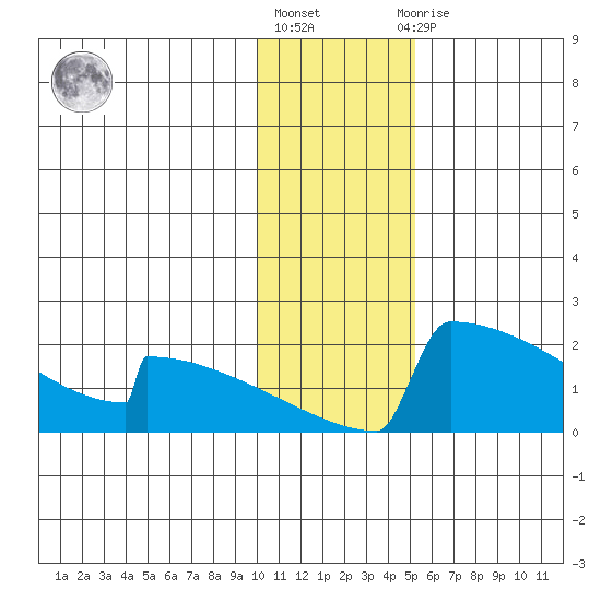King Salmon tide chart for Monday, January 17, 2022