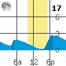 King Salmon tide chart for Monday, January 17, 2022