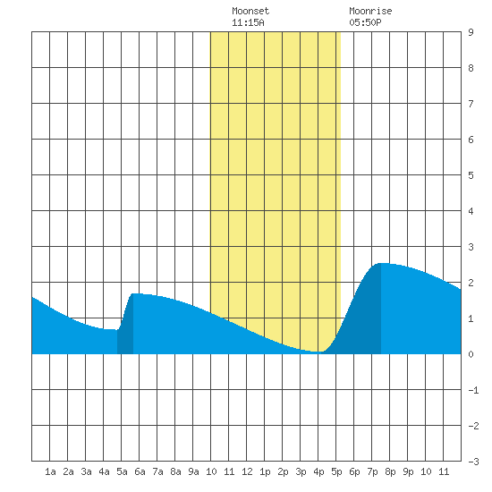 King Salmon tide chart for Tuesday, January 18, 2022