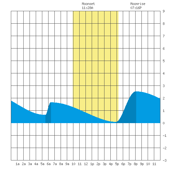 King Salmon tide chart for Wednesday, January 19, 2022