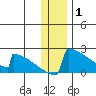 King Salmon tide chart for Saturday, January 1, 2022