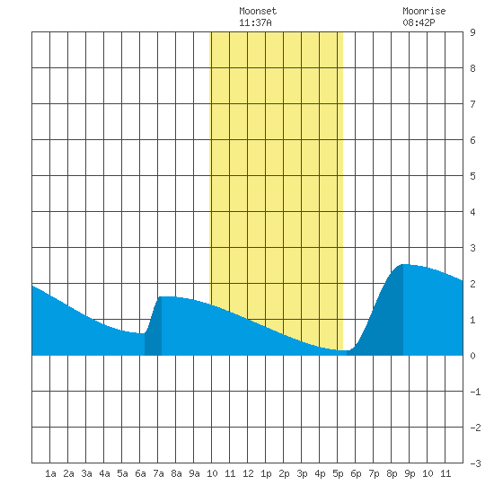King Salmon tide chart for Thursday, January 20, 2022
