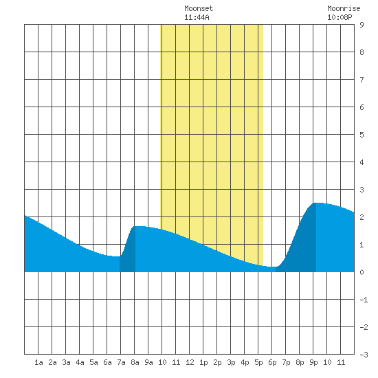 King Salmon tide chart for Friday, January 21, 2022