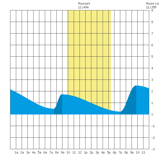 King Salmon tide chart for Saturday, January 22, 2022