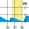 King Salmon tide chart for Saturday, January 22, 2022
