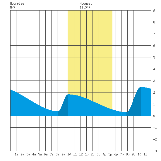 King Salmon tide chart for Sunday, January 23, 2022