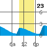 King Salmon tide chart for Sunday, January 23, 2022
