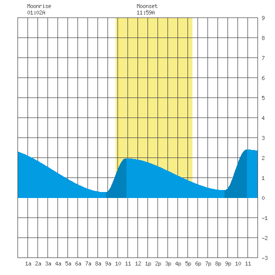 King Salmon tide chart for Monday, January 24, 2022