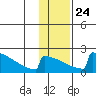 King Salmon tide chart for Monday, January 24, 2022