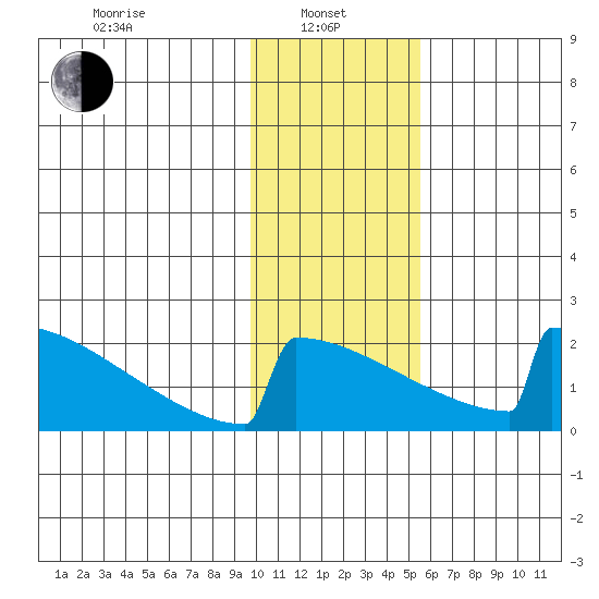 King Salmon tide chart for Tuesday, January 25, 2022