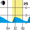 King Salmon tide chart for Tuesday, January 25, 2022