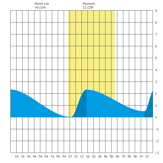 King Salmon tide chart for Wednesday, January 26, 2022