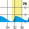 King Salmon tide chart for Wednesday, January 26, 2022