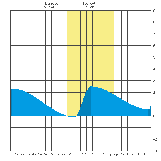 King Salmon tide chart for Thursday, January 27, 2022