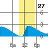 King Salmon tide chart for Thursday, January 27, 2022