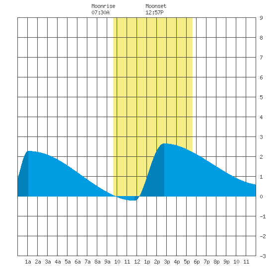 King Salmon tide chart for Friday, January 28, 2022