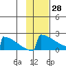 King Salmon tide chart for Friday, January 28, 2022