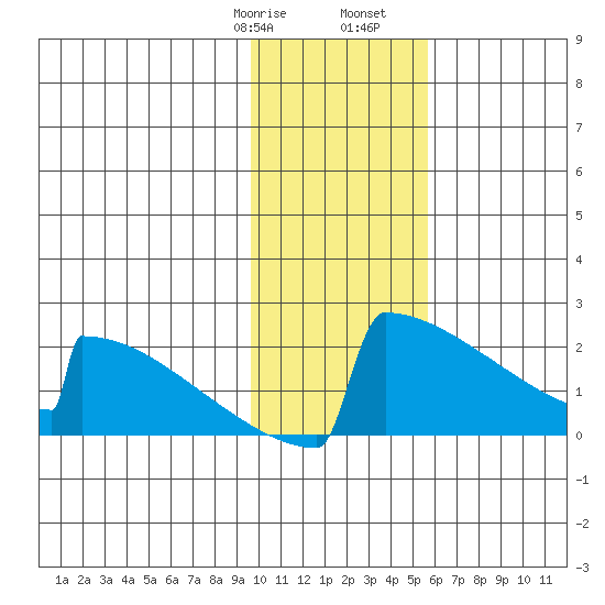 King Salmon tide chart for Saturday, January 29, 2022