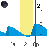 King Salmon tide chart for Sunday, January 2, 2022