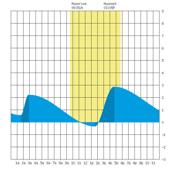 King Salmon tide chart for Sunday, January 30, 2022