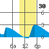 King Salmon tide chart for Sunday, January 30, 2022
