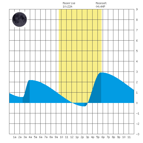 King Salmon tide chart for Monday, January 31, 2022