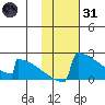 King Salmon tide chart for Monday, January 31, 2022