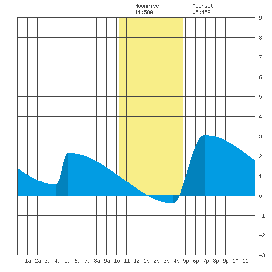 King Salmon tide chart for Monday, January 3, 2022