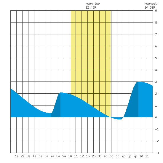 King Salmon tide chart for Thursday, January 6, 2022