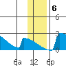 King Salmon tide chart for Thursday, January 6, 2022