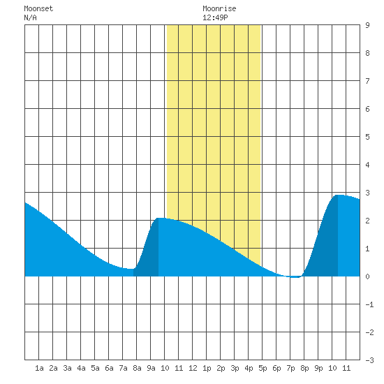 King Salmon tide chart for Friday, January 7, 2022
