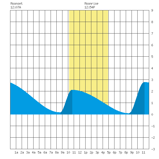 King Salmon tide chart for Saturday, January 8, 2022