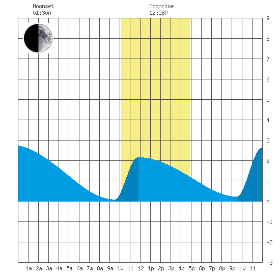 King Salmon tide chart for Sunday, January 9, 2022
