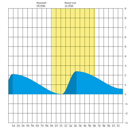King Salmon tide chart for Thursday, February 10, 2022