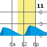 King Salmon tide chart for Friday, February 11, 2022