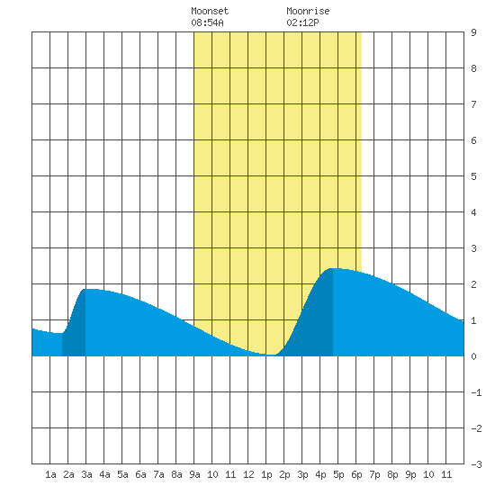 King Salmon tide chart for Sunday, February 13, 2022