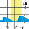 King Salmon tide chart for Sunday, February 13, 2022