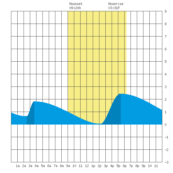 King Salmon tide chart for Monday, February 14, 2022