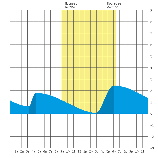 King Salmon tide chart for Tuesday, February 15, 2022