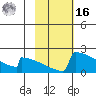 King Salmon tide chart for Wednesday, February 16, 2022