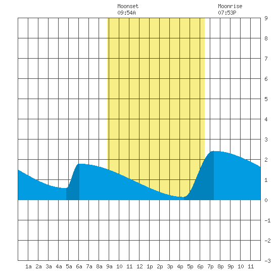 King Salmon tide chart for Thursday, February 17, 2022